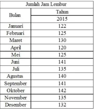 Tabel 12. Jumlah Jam Kerusakan Mesin (Jam) Tahun 2015 
