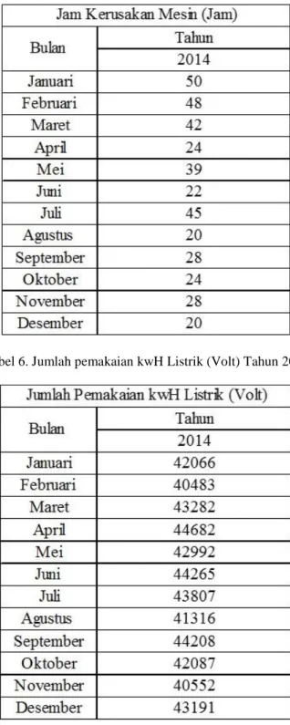 Tabel 6. Jumlah pemakaian kwH Listrik (Volt) Tahun 2014 