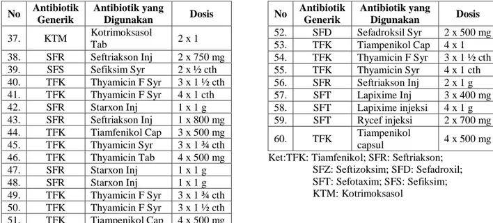 Tabel 5 Check List Berdasarkan Keterangan penggunaan antibiotik berdasarkan  tepat indikasi, tepat obat dan tepat dosis 