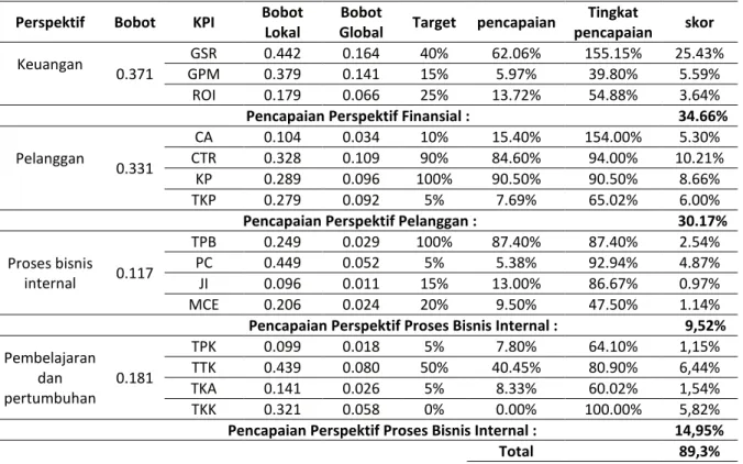 Tabel 3. Hasil Pengukuran Kinerja PT ILUFA Tahun 2012. 