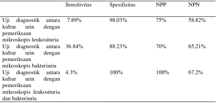 Tabel 3. Hasil Uji Diagnostik