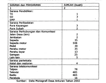 Tabel6. Sarana dan Prasarana Sosial Ekonomi di Oesa Anturan, Tahun 2001 