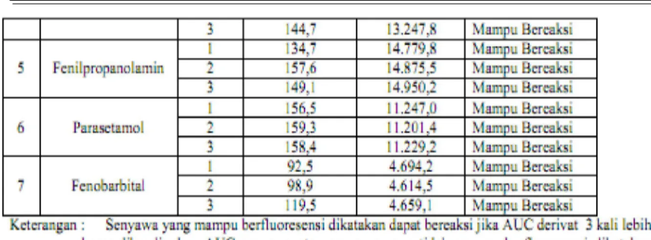 Tabel 4.3 Nilai AUC Senyawa Hasil Derivat 
