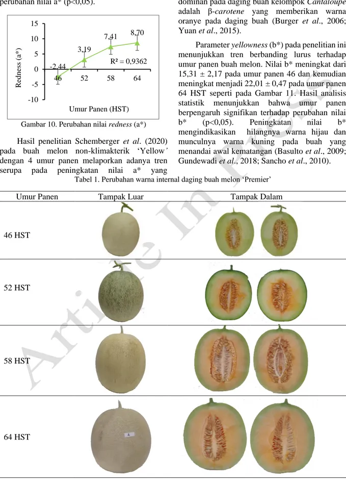 Gambar 10. Perubahan nilai redness (a*)  Hasil  penelitian  Schemberger  et  al.  (2020)  pada  buah  melon  non-klimakterik  ‘Yellow’ 