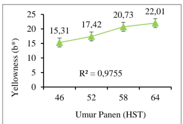 Gambar 12. Perubahan nilai hue angle ( o H) Warna  internal  buah  melon  ‘Premier’  pada  penelitian  ini  dapat  dilihat  pada  Tabel  1