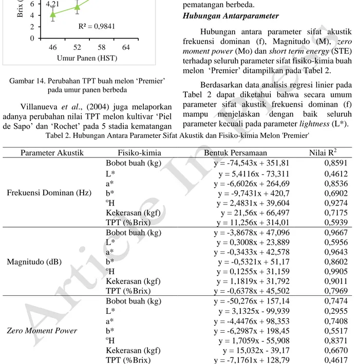 Tabel 2. Hubungan Antara Parameter Sifat Akustik dan Fisiko-kimia Melon 'Premier'