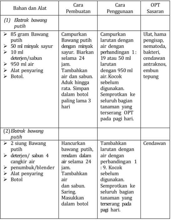 Tabel 6.  Metode pembuatan  pestisida nabati dari Bawang putih 
