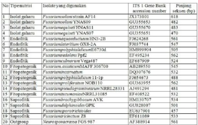 Tabel 1. Sekuen gen ITS 1 diperoleh dari website NCBI (http://www.ncbi.nlm.nih.gov/)