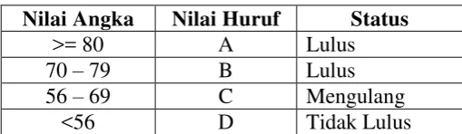 Tabel 1.9.1 Nilai skripsi 
