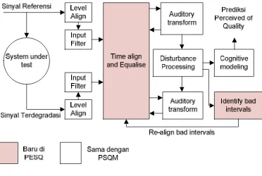 Gambar 4. Algoritma PESQ 