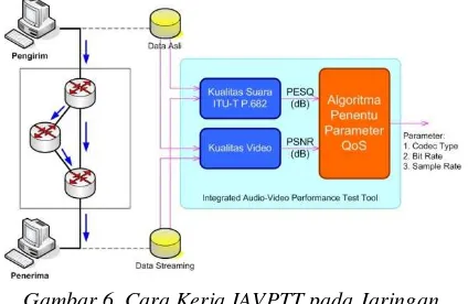 Gambar 6. Cara Kerja IAVPTT pada Jaringan 