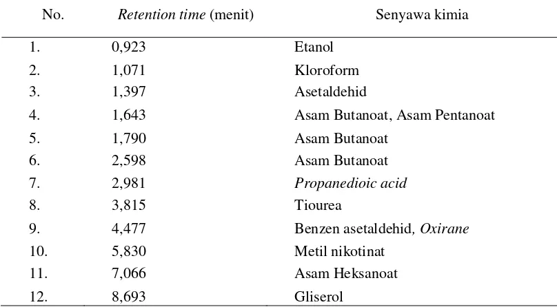 Tabel 1. Hasil Kromatografi Lapis Tipis Ekstrak Basa Buah Leunca Muda 