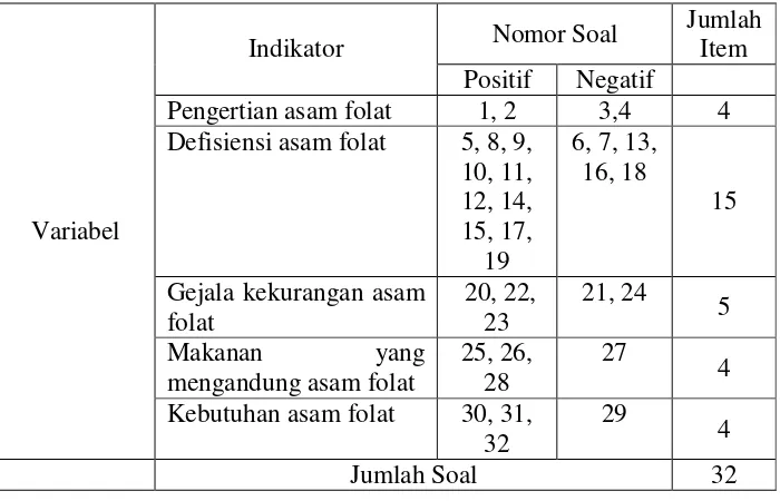 Tabel 3.1 Kisi-Kisi Pertanyaan Kuesioner Tingkat Pengetahuan Bidan Tentang Asam Folat 