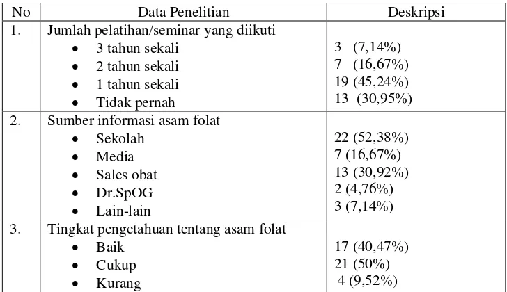 Tabel 4.2 Deskripsi Pengetahuan Asam Folat 