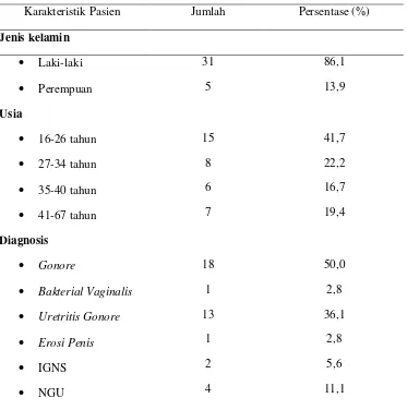 Tabel 2. Distribusi berdasarkan hasil pewarnaan gram di Poliklinik Kulit dan Kelamin BLU RSUP Prof