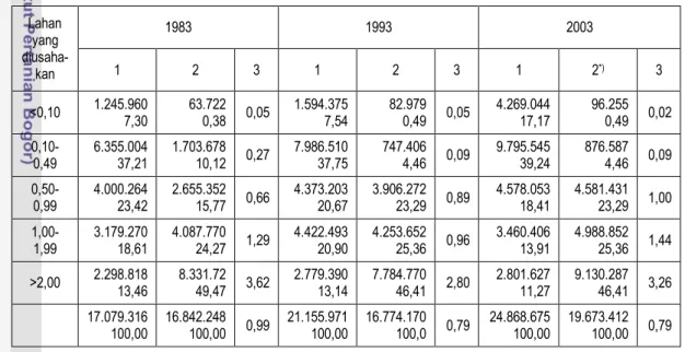 Tabel  6.  Jumlah  RTP  Pengguna  Lahan  Menurut  Luas  Lahan  yang    Dikuasai  di   Indonesia pada Sensus Pertanian 1983, 1993 dan 2003