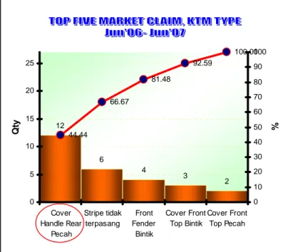 Gambar 1. 1 Data 5 Besar Kasus Market Claim Bulan Juni 2006 – Juni 2007 