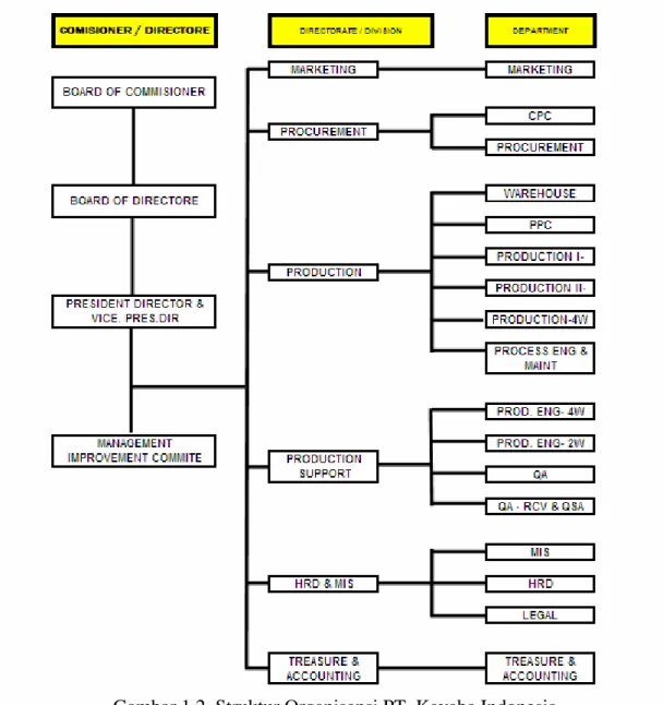 Gambar 1.2  Struktur Organisansi PT. Kayaba Indonesia 