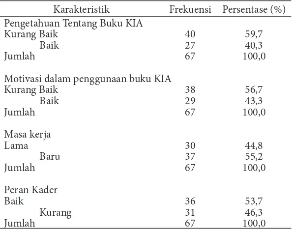 Tabel 1. Distribusi Karakteristik Responden 
