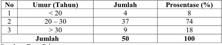 Tabel 4.1 Distribusi Frekwensi Umur Responden Di BPS Ny.Yudha, Klaten.  
