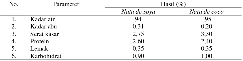 Tabel 3.   Perbandingan  Hasil Uji Proksimat Antara Nata De Soya Dengan  Nata De Coco 