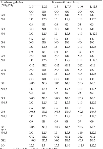 Tabel 1.   Kombinasi Antara Limbah Kecap, Gula dan (NH4)2P04  pada Pembuatan Media  Fermentasi Nata de soya   