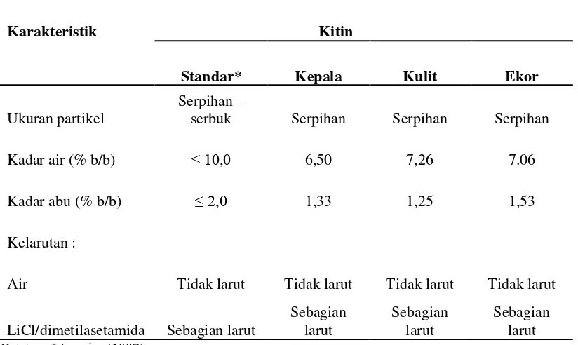 Tabel 2. Karakteristik Kitin yang Terdapat Pada Kepala, Kulit Bagian Badan dan Ekor Udang dengan Menggunakan Cara II 