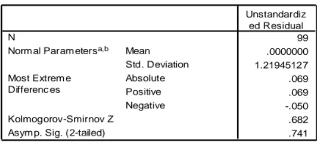 Tabel  1.  Hasil  uji  menggunakan  kolmogorov- kolmogorov-smirnov 