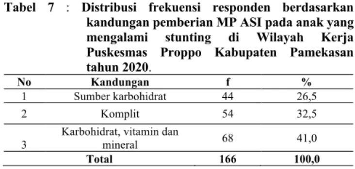 Tabel  6  :  Distribusi  frekuensi  responden  berdasarkan  Porsi  pemberian  MP  ASI  pada  anak  yang  mengalami  stunting  di  Wilayah  Kerja  Puskesmas  Proppo  Kabupaten Pamekasan tahun 2020 