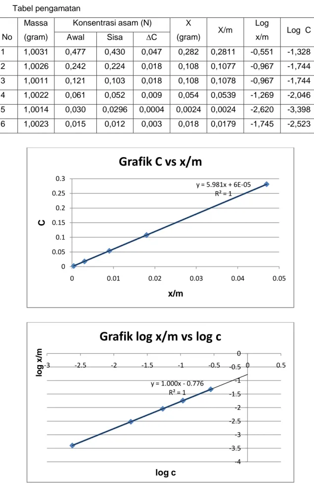 Grafik log x/m vs log c 