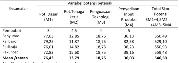 Tabel 1. Potensi Peternak Individu Kabupaten Banyumas  Kecamatan