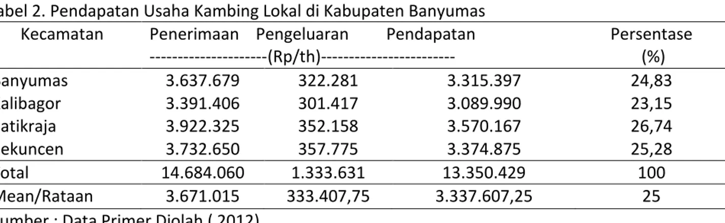 Tabel 2. Pendapatan Usaha Kambing Lokal di Kabupaten Banyumas Kecamatan  Penerimaan    Pengeluaran         Pendapatan  