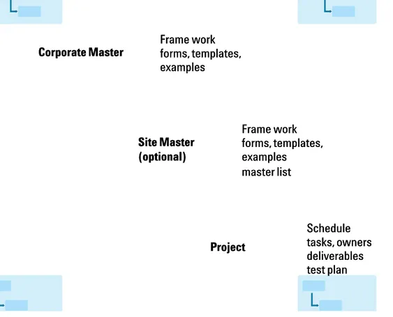 Figure 4 shows the link between the master plan and project plan. IdeallyFigure 4 shows the link between the master plan and project plan