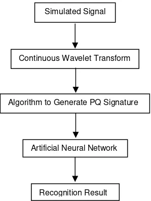 Figure  1. Block diagram for generation and recognition of signatures of PQ disturbances 