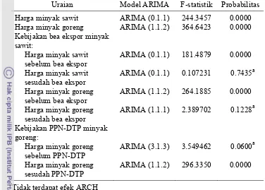 Tabel 10  Hasil uji efek arch model arima minyak sawit dan minyak goreng 