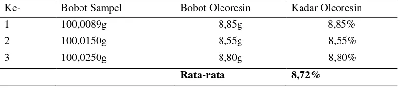 Tabel 1. Perolehan Oleoresin pada Hasil Ekstraksi Sampel Jahe Merah 