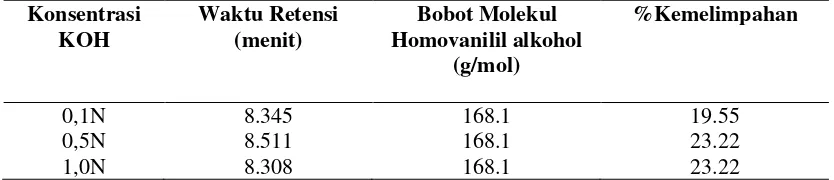 Tabel 6.  Identifikasi Senyawa Homovanilil Alkohol dengan Menggunakan GC-MS pada Sampel 