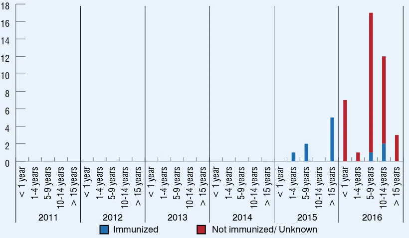 Figure 18: Immunization status of conﬁrmed (laboratory and EPI linked) measles outbreak associated cases, by age, 2011-2016