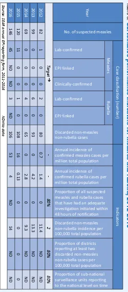 Table 8: Surveillance performance indicators for measles and rubella, 2012-2016
