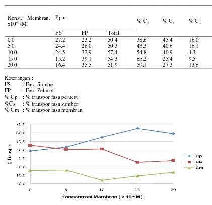 Tabel 4. Data pengaruh konsentrasi membran terhadap transpor fenol 