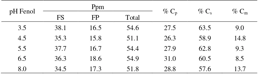 Tabel 1. Data Pengaruh pH Fasa Sumber terhadap Transpor Fenol 