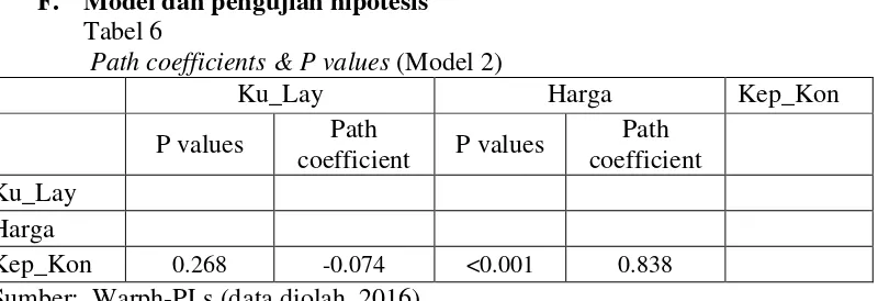 Tabel 6Path coefficients & P values (Model 2)