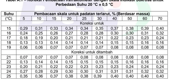 Tabel A.1 – Koreksi Pembacaan Refraktometer dengan Skala Indikasi Sukrosa untuk  Perbedaan Suhu 20 °C ± 0,5 °C 