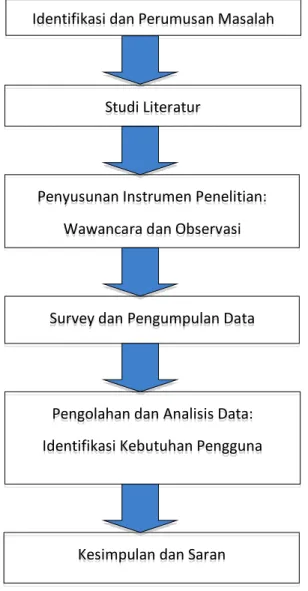 Gambar 11. Metode penelitian  Identifikasi dan Perumusan Masalah 