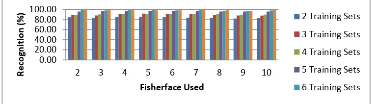 Figure 3. Facial Image Reconstruction Error Rate of Proposed Method 