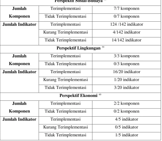 Tabel 4.2 Total Komponen dan Indikator yang Terimplementasi pada Setiap  Perspektif 