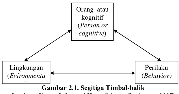 Gambar 2.1. Segitiga Timbal-balik  Sumber : Sistem Informasi Keperilakuan (Jogiyanto, 2007) 
