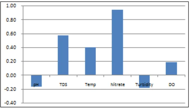 Gambar 4. Korelasi Nilai TWI Dengan Parameter Kualitas Air 