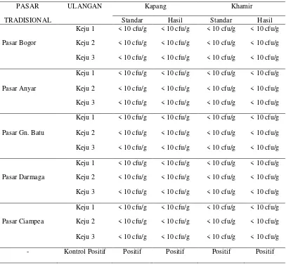 Tabel 2.  Hasil Pengujian Cendawan pada Keju di Lima Pasar Tradisional 