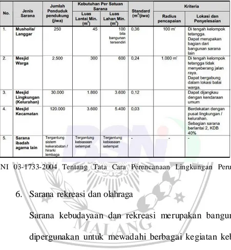 Tabel 6 Kebutuhan Sarana Peribadatan 